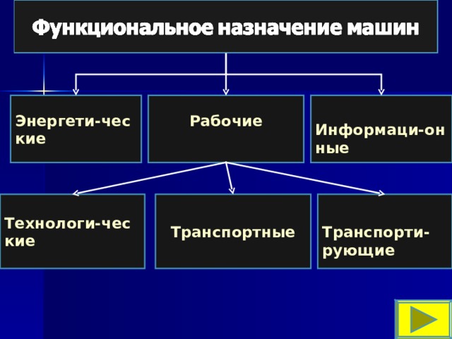 Рабочие  Энергети-ческие  Информаци-онные Технологи-ческие  Транспортные Транспорти-рующие 