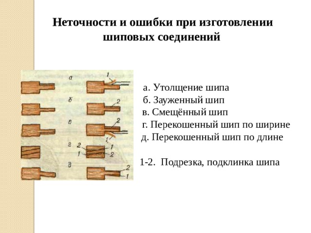  Неточности и ошибки при изготовлении шиповых соединений  а. Утолщение шипа  б. Зауженный шип  в. Смещённый шип  г. Перекошенный шип по ширине  д. Перекошенный шип по длине  1-2. Подрезка, подклинка шипа 