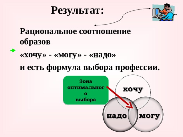 Результат:  Рациональное соотношение образов  «хочу» - «могу» - «надо»  и есть формула выбора профессии. Зона оптимального выбора 