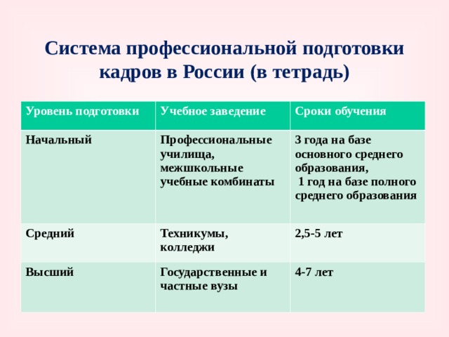 Система профессиональной подготовки кадров в России (в тетрадь) Уровень подготовки Учебное заведение Начальный Сроки обучения Профессиональные училища, межшкольные учебные комбинаты Средний Техникумы, колледжи 3 года на базе основного среднего образования,  1 год на базе полного среднего образования Высший 2,5-5 лет Государственные и частные вузы 4-7 лет 