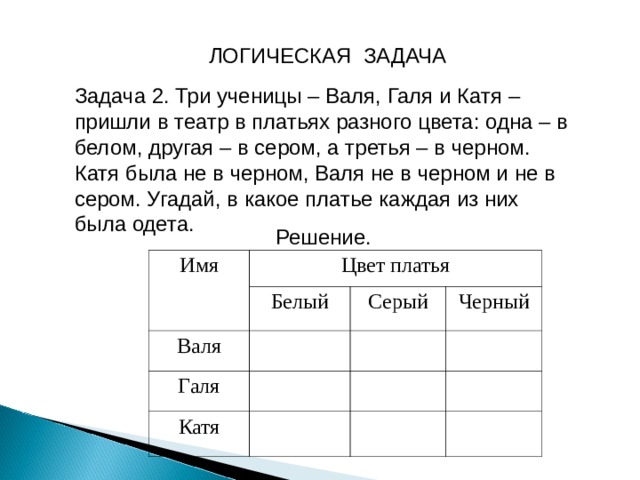 ЛОГИЧЕСКАЯ ЗАДАЧА Задача 2. Три ученицы – Валя, Галя и Катя – пришли в театр в платьях разного цвета: одна – в белом, другая – в сером, а третья – в черном. Катя была не в черном, Валя не в черном и не в сером. Угадай, в какое платье каждая из них была одета. Решение. Имя Цвет платья Валя Белый Галя Серый Катя Черный 