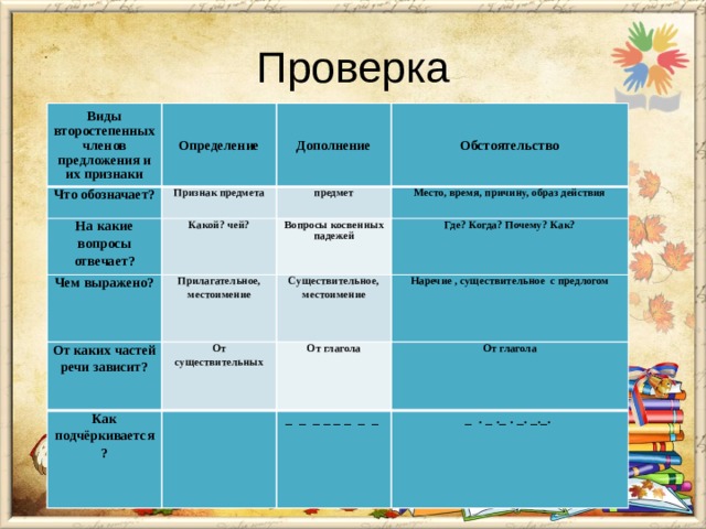 Проверка Виды второстепенных членов предложения и их признаки Определение Что обозначает? Дополнение Признак предмета На какие вопросы отвечает? Обстоятельство предмет Какой? чей? Чем выражено? Прилагательное, местоимение Место, время, причину, образ действия Вопросы косвенных падежей От каких частей речи зависит? Как подчёркивается? От существительных Где? Когда? Почему? Как? Существительное, местоимение Наречие , существительное с предлогом От глагола   От глагола _ _ _ _ _ _ _ _  _ . _ ._ . _. _._.  
