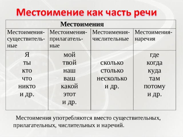  Местоимения Местоимения- существитель-ные Местоимения-прилагатель-ные Я ты кто что никто и др. Местоимения-числительные мой твой наш ваш какой этот и др. Местоимения-наречия сколько столько несколько и др. где когда куда там потому и др.  Местоимения употребляются вместо существительных, прилагательных, числительных и наречий. 