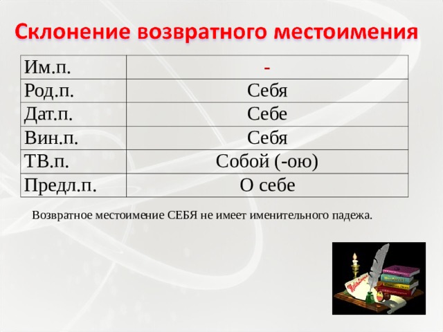Им.п. - Род.п. Себя Дат.п. Себе Вин.п. Себя ТВ.п. Собой (-ою) Предл.п. О себе Возвратное местоимение СЕБЯ не имеет именительного падежа. 