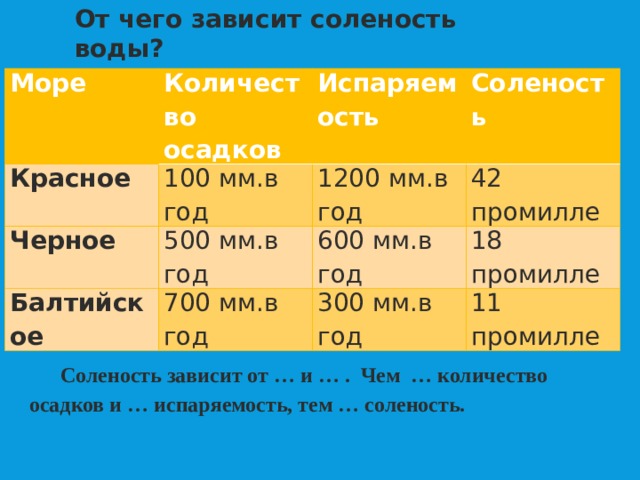 От чего зависит соленость воды? Море Красное Количество осадков Черное Испаряемость 100 мм.в год Балтийское 500 мм.в год 1200 мм.в год Соленость 42 промилле 600 мм.в год 700 мм.в год 18 промилле 300 мм.в год 11 промилле Соленость зависит от … и … . Чем … количество осадков и … испаряемость, тем … соленость. 