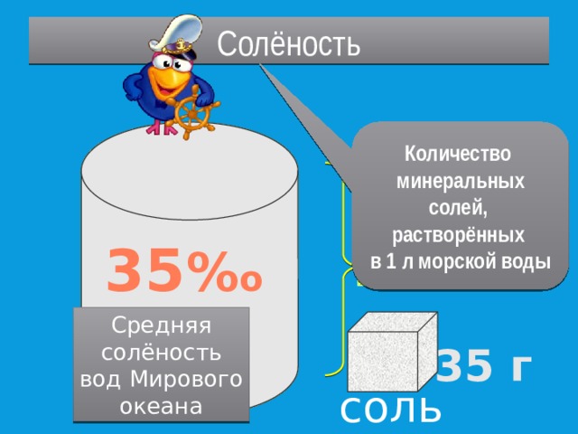 Солёность Солёность – количество солей, растворённых в воде. Количество минеральных солей, растворённых в 1 л морской воды 1 л 35 % о Средняя солёность вод Мирового океана 35 г соль 