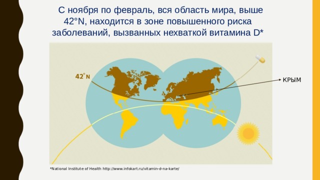  С ноября по февраль, вся область мира, выше 42°N, находится в зоне повышенного риска заболеваний, вызванных нехваткой витамина D* КРЫМ *National Institute of Health http://www.infokart.ru/vitamin-d-na-karte/ 