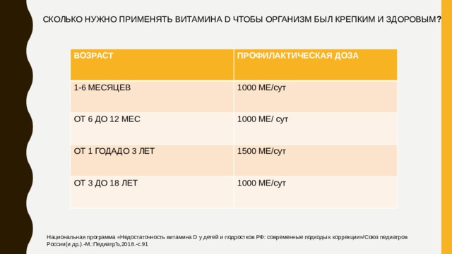 СКОЛЬКО НУЖНО ПРИМЕНЯТЬ ВИТАМИНА D ЧТОБЫ ОРГАНИЗМ БЫЛ КРЕПКИМ И ЗДОРОВЫМ ? ВОЗРАСТ ПРОФИЛАКТИЧЕСКАЯ ДОЗА 1-6 МЕСЯЦЕВ 1000 МЕ/сут ОТ 6 ДО 12 МЕС 1000 МЕ/ сут ОТ 1 ГОДАДО 3 ЛЕТ 1500 МЕ/сут ОТ 3 ДО 18 ЛЕТ 1000 МЕ/сут Национальная программа «Недостаточность витамина D у детей и подростков РФ: современные подходы к коррекции»/Союз педиатров России(и др.).-М.:ПедиатрЪ,2018.-с.91 