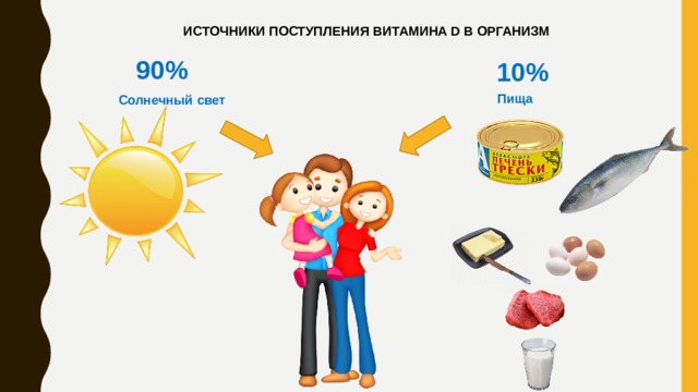 ИСТОЧНИКИ ПОСТУПЛЕНИЯ ВИТАМИНА D В ОРГАНИЗМ 90% 10% Пища Солнечный свет 