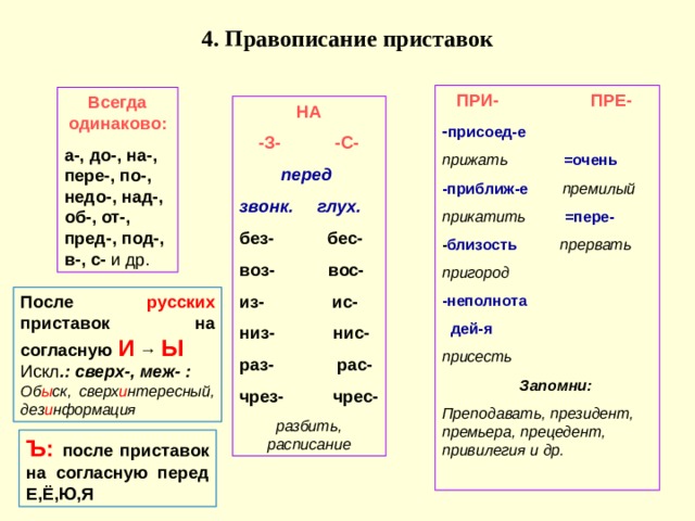 4. Правописание приставок  ПРИ- ПРЕ- - присоед-е прижать  =очень -приближ-е  премилый прикатить =пере- - близость  прервать пригород -неполнота  дей-я присесть  Запомни: Преподавать, президент, премьера, прецедент, привилегия и др.  Всегда одинаково: а-, до-, на-, пере-, по-, недо-, над-, об-, от-, пред-, под-, в-, с- и др. НА  -З- -С- перед звонк. глух. без- бес- воз- вос- из- ис- низ- нис- раз- рас- чрез- чрес- разбить, расписание После русских приставок на согласную И → Ы Искл .: сверх-, меж- : Об ы ск, сверх и нтересный, дез и нформация Ъ: после приставок на согласную перед Е,Ё,Ю,Я