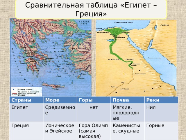 Сравнительная таблица «Египет – Греция» Страны Египет Море Греция Средиземное Горы нет Ионическое и Эгейское Почва Реки Мягкие, плодородные Гора Олимп (самая высокая) Каменистые, скудные Нил Горные 
