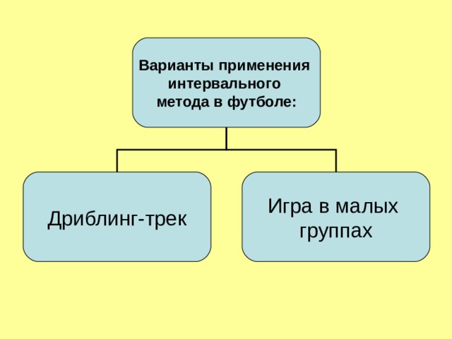 Варианты применения интервального метода в футболе: Дриблинг-трек Игра в малых группах 