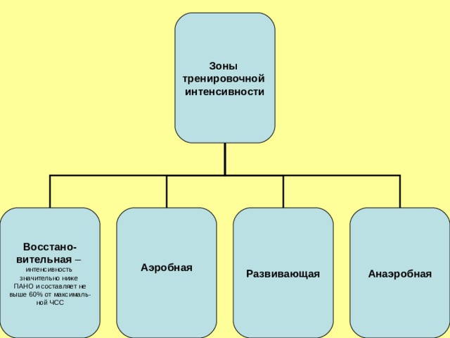 Зоны тренировочной интенсивности Восстано- вительная – интенсивность значительно ниже ПАНО и составляет не выше 60% от максималь- ной ЧСС Аэробная  Анаэробная Развивающая 
