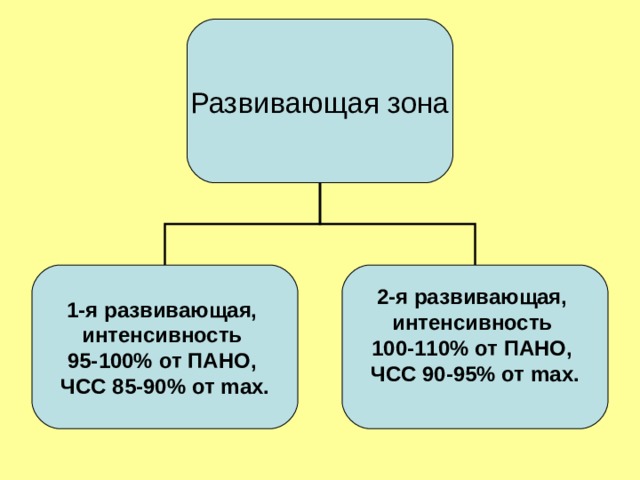 Развивающая зона 1-я развивающая, интенсивность 95-100% от ПАНО, ЧСС 85-90% от max . 2-я развивающая, интенсивность 100-110% от ПАНО, ЧСС 90-95% от max .   