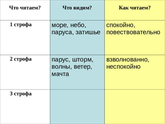  Что читаем?  Что видим?  1 строфа  Как читаем? море, небо, паруса, затишье  2 строфа спокойно, повествовательно парус, шторм, волны, ветер, мачта  3 строфа взволнованно, неспокойно 