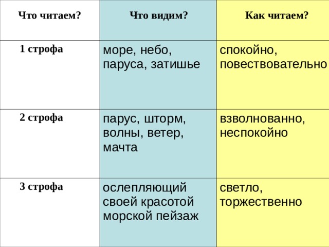  Что читаем?   Что видим?  1 строфа  Как читаем? море, небо, паруса, затишье  2 строфа спокойно, повествовательно парус, шторм, волны, ветер, мачта  3 строфа взволнованно, неспокойно ослепляющий своей красотой морской пейзаж светло, торжественно 