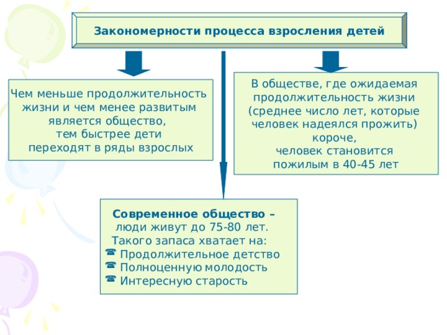 Закономерности процесса взросления детей В обществе, где ожидаемая продолжительность жизни (среднее число лет, которые человек надеялся прожить) короче, человек становится пожилым в 40-45 лет Чем меньше продолжительность жизни и чем менее развитым является общество, тем быстрее дети переходят в ряды взрослых  Современное общество –  люди живут до 75-80 лет.  Такого запаса хватает на:  Продолжительное детство  Полноценную молодость  Интересную старость 