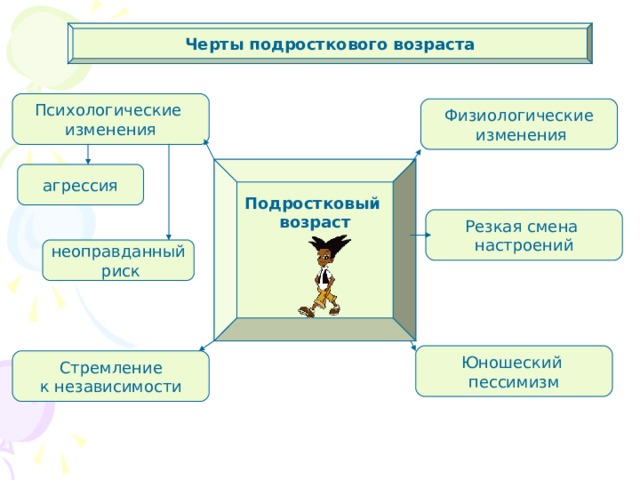 Черты подросткового возраста Психологические изменения Физиологические  изменения Подростковый возраст     агрессия Резкая смена настроений неоправданный  риск Юношеский пессимизм Стремление к независимости 