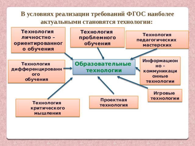 В условиях реализации требований ФГОС наиболее актуальными становятся технологии: Технология личностно – ориентированного обучения Технология проблемного обучения Технология педагогических мастерских Информационно - коммуникационные технологии Образовательные технологии Технология дифференцированного обучения Игровые технологии Проектная технология Технология критического мышления 
