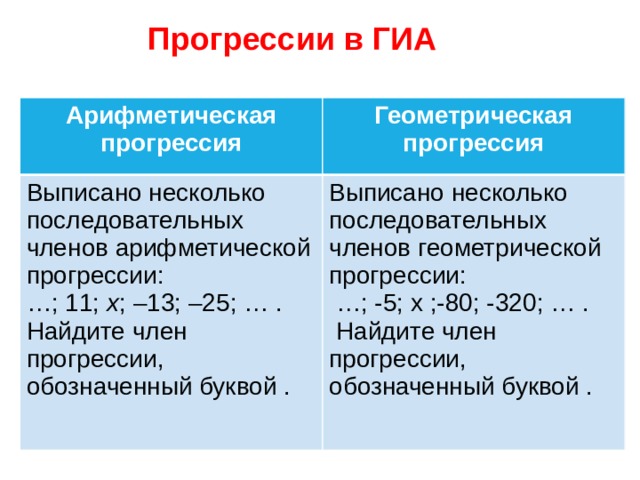 Прогрессии в ГИА Арифметическая прогрессия Геометрическая Выписано несколько последовательных членов арифметической прогрессии: прогрессия … ; 11; x ; –13; –25; … . Выписано несколько последовательных членов геометрической прогрессии: Найдите член прогрессии, обозначенный буквой . … ; -5; х ;-80; -320; … .  Найдите член прогрессии, обозначенный буквой . 