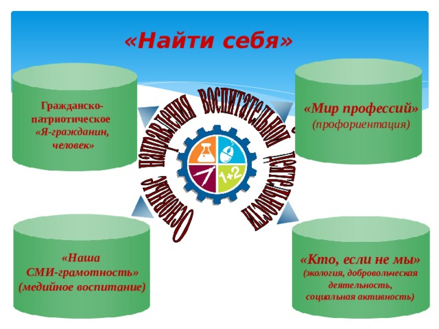 «Найти себя» «Мир профессий» Гражданско-патриотическое (профориентация) «Я-гражданин,  человек» «Наша «Кто, если не мы» (экология, добровольческая СМИ-грамотность» (медийное воспитание)  деятельность, социальная активность) 