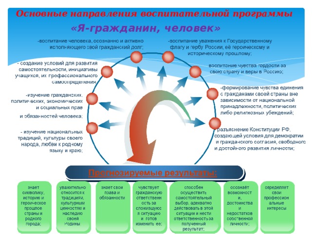 Основные направления воспитательной программы «Я-гражданин, человек» 