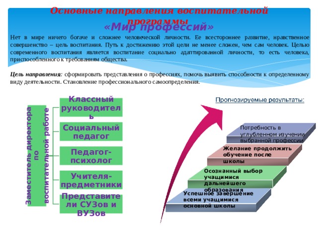 Основные направления воспитательной программы Заместитель директора по  воспитательной работе «Мир профессий» Нет в мире ничего богаче и сложнее человеческой личности. Ее всестороннее развитие, нравственное совершенство – цель воспитания. Путь к достижению этой цели не менее сложен, чем сам человек. Целью современного воспитания является воспитание социально адаптированной личности, то есть человека, приспособленного к требованиям общества. Цель направления : сформировать представления о профессиях, помочь выявить способности к определенному виду деятельности. Становление профессионального самоопределения. Классный руководитель Социальный педагог Потребность в углубленном изучении выбранной профессии Желание продолжить обучение после школы Педагог-психолог Осознанный выбор учащимися дальнейшего образования Учителя-предметники Успешное завершение всеми учащимися основной школы Представители СУЗов и ВУЗов 