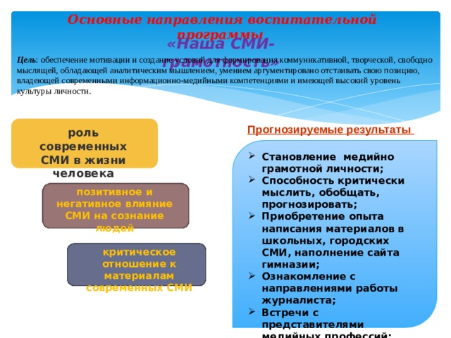 Основные направления воспитательной программы «Наша СМИ-грамотность» Цель : обеспечение мотивации и создание условий для формирования коммуникативной, творческой, свободно мыслящей, обладающей аналитическим мышлением, умением аргументировано отстаивать свою позицию, владеющей современными информационно-медийными компетенциями и имеющей высокий уровень культуры личности. Прогнозируемые результаты роль современных СМИ в жизни человека Становление медийно грамотной личности; Способность критически мыслить, обобщать, прогнозировать; Приобретение опыта написания материалов в школьных, городских СМИ, наполнение сайта гимназии; Ознакомление с направлениями работы журналиста; Встречи с представителями медийных профессий: родители, выпускники. позитивное и негативное влияние СМИ на сознание людей критическое отношение к материалам современных СМИ    