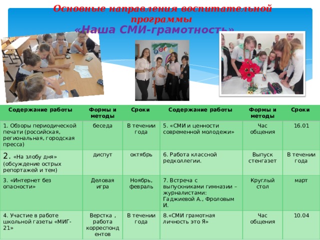 Основные направления воспитательной программы «Наша СМИ-грамотность» Содержание работы 1. Обзоры периодической печати (российская, региональная, городская пресса) Формы и методы 2. «На злобу дня» (обсуждение острых репортажей и тем) Сроки беседа В течении года диспут Содержание работы 3. «Интернет без опасности» 5. «СМИ и ценности современной молодежи» 4. Участие в работе школьной газеты «МИГ-21» октябрь Формы и методы Деловая игра Час общения 6. Работа классной редколлегии. Сроки Верстка , работа корреспондентов Ноябрь, Выпуск стенгазет 7. Встреча с выпускниками гимназии – журналистами: Гаджиевой А., Фроловым И. В течении года 16.01 февраль Круглый стол В течении года 8.«СМИ грамотная личность это Я» Час общения март 10.04 