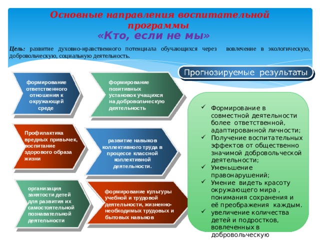 Основные направления воспитательной программы «Кто, если не мы» Цель: развитие духовно-нравственного потенциала обучающихся через вовлечение в экологическую, добровольческую, социальную деятельность. формирование ответственного отношения к окружающей среде  формирование позитивных установок учащихся на добровольческую деятельность Формирование в совместной деятельности более ответственной, адаптированной личности; Получение воспитательных эффектов от общественно значимой добровольческой деятельности; Уменьшение правонарушений; Умение видеть красоту окружающего мира , понимания сохранения и её преображения каждым. увеличение количества детей и подростков, вовлеченных в добровольческую деятельность Профилактика вредных привычек, воспитание здорового образа жизни развитие навыков коллективного труда в процессе классной коллективной деятельности. организация занятости детей для развития их самостоятельной познавательной деятельности формирование культуры учебной и трудовой деятельности, жизненно-необходимых трудовых и бытовых навыков 