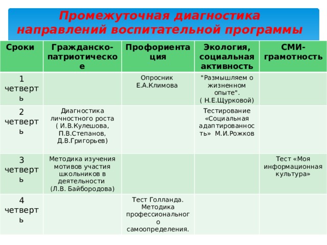 Промежуточная диагностика направлений воспитательной программы Сроки Гражданско-патриотическое 1 четверть Профориентация 2 четверть Диагностика личностного роста ( И.В.Кулешова, П.В.Степанов, Д.В.Григорьев) Экология, социальная активность Опросник 3 четверть Е.А.Климова 