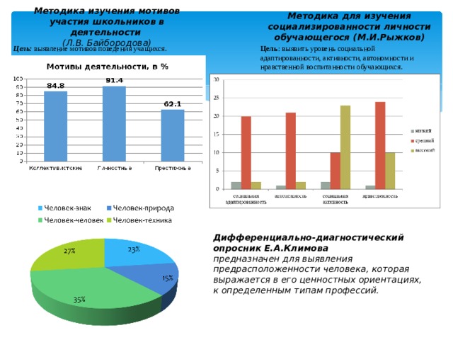 Методика для изучения социализированности личности обучающегося (М.И.Рыжков) Методика изучения мотивов участия школьников в деятельности    (Л.В. Байбородова)   Цель: выявление мотивов поведения учащихся . Цель : выявить уровень социальной адаптированности, активности, автономности и нравственной воспитанности обучающихся . Дифференциально-диагностический опросник Е.А.Климова  предназначен для выявления предрасположенности человека, которая выражается в его ценностных ориентациях, к определенным типам профессий. 