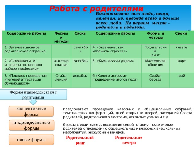 Работа с родителями Воспитывает все: люди, вещи, явления, но, прежде всего и больше всего люди. На первом месте – родители и педагоги. В.А.Сухомлинский Содержание работы Формы и методы 1. Организационное родительское собрание. 2. «Склонности  и интересы подростков выборе профессии» Сроки сентябрь анкетирование 3. «Порядок проведения итоговой аттестации обучающихся» Содержание работы октябрь 4. «Экзамены: как избежать стресса?» Слайд-лекция Формы и Родительский Сроки 5.  «Быть всегда рядом» декабрь  методы Мастерская общения ринг январь 6.»Колесо истории» (подведение итогов года) март Слайд-беседа май предполагают проведение классных и общешкольных собраний, тематических конференций, дней открытых дверей, заседаний Совета родителей, родительского лектория, открытых уроков и т.д. беседы с родителями, посещение семей на дому, привлечение родителей к проведению общешкольных и классных внешкольных мероприятий, экскурсий и вечеров. Родительские  вечера Родительский  ринг 
