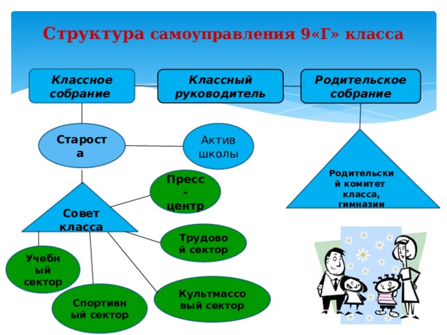 Структура самоуправления 9«Г» класса   Классное собрание  Родительское собрание Классный  руководитель Актив школы Староста  Родительский комитет класса, гимназии Пресс-центр Совет класса Трудовой сектор Учебный сектор Культмассовый сектор Спортивный сектор  