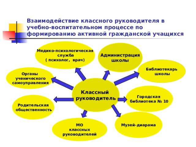 Взаимодействие классного руководителя в учебно-воспитательном процессе по формированию активной гражданской  учащихся Медико-психологическая  служба ( психолог, врач) Администрация школы Библиотекарь  школы Органы  ученического  самоуправления Классный руководитель Городская библиотека № 10 Родительская  общественность Музей-диарама МО  классных руководителей  