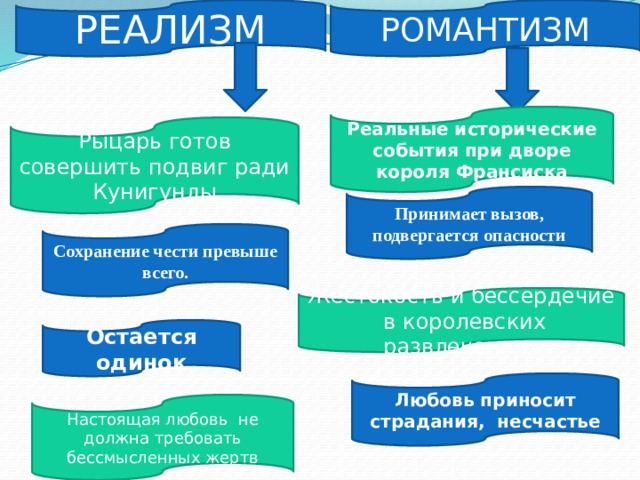 РОМАНТИЗМ РЕАЛИЗМ Реальные исторические события при дворе короля Франсиска Рыцарь готов совершить подвиг ради Кунигунды Принимает вызов, подвергается опасности Сохранение чести превыше всего. Жестокость и бессердечие в королевских развлечениях Остается одинок Любовь приносит страдания, несчастье Настоящая любовь не должна требовать бессмысленных жертв 