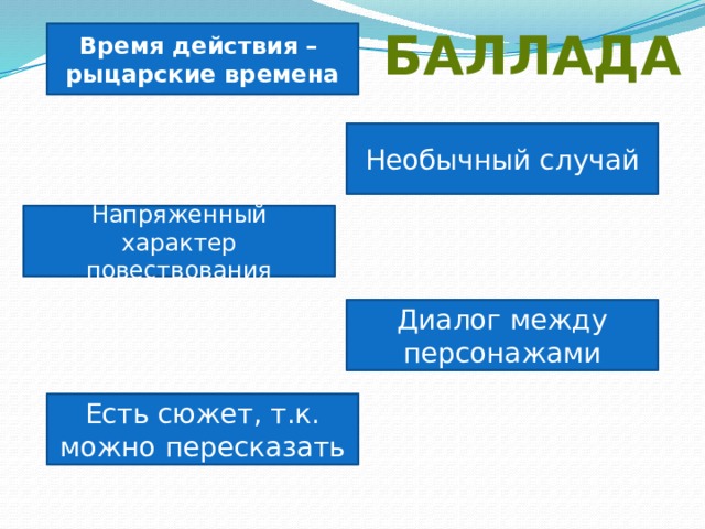 БАЛЛАДА Время действия – рыцарские времена Необычный случай Напряженный характер повествования Диалог между персонажами Есть сюжет, т.к. можно пересказать 