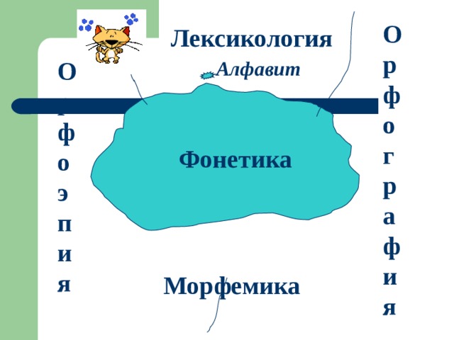 Орфография Лексикология Орфоэпия Алфавит  Фонетика Морфемика 