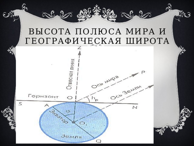 Высота полюса мира и географическая широта   