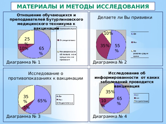 Материалы и методы исследования Отношение обучающихся и преподавателей Бутурлиновского медицинского техникума к вакцинации Делаете ли Вы прививки 10% 25% 35% 55% 65% 10% 30% Диаграмма № 1 Диаграмма № 2 Исследование о противопоказаниях к вакцинации Исследование об информированности от каких заболеваний проводится вакцинация 70% 35% 35% 65% 65% 10% 5% Диаграмма № 3 Диаграмма № 4 