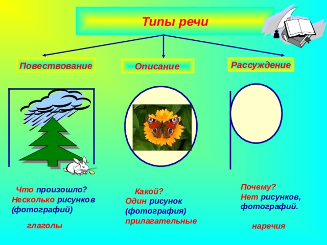Типы речи Рассуждение Повествование  Описание Почему? Нет рисунков, фотографий.   наречия  Что произошло?  Какой? Один рисунок (фотография) прилагательные  Несколько  рисунков (фотографий) глаголы 