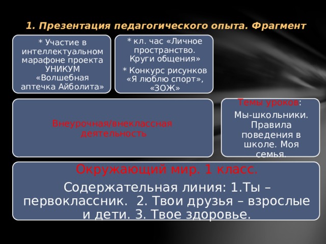 1. Презентация педагогического опыта. Фрагмент * Участие в интеллектуальном марафоне проекта УНИКУМ «Волшебная аптечка Айболита» * кл. час «Личное пространство. Круги общения» * Конкурс рисунков «Я люблю спорт», «ЗОЖ» Темы уроков : Мы-школьники. Правила поведения в школе. Моя семья. Внеурочная/внеклассная деятельность  Окружающий мир. 1 класс. Содержательная линия: 1.Ты – первоклассник. 2. Твои друзья – взрослые и дети. 3. Твое здоровье.