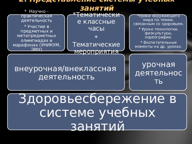 2. Представление системы учебных занятий *Тематические классные часы  * Тематические мероприятия  * Научно – практическая деятельность  * Участие в предметных и метапредметных олимпиадах и марафонах (УНИКУМ, ЭМУ)  *Уроки окружающего мира по темам, связанным со здоровьем. * Уроки технологии, физкультуры, хореографии. * Воспитательные моменты на др. уроках.    внеурочная/внеклассная деятельность урочная деятельность Здоровьесбережение в системе учебных занятий