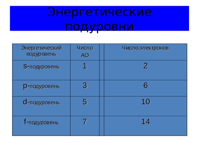 Энергетические подуровни Энергетический подуровень Число АО s - подуровень 1 p- подуровень d- подуровень 3 Число электронов 2 5 f- подуровень 6 7 10 14 
