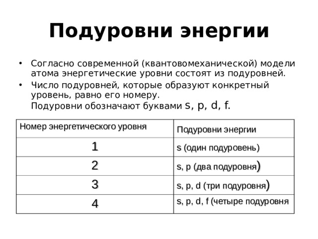 Подуровни энергии Согласно современной (квантовомеханической) модели атома энергетические уровни состоят из подуровней. Число подуровней, которые образуют конкретный уровень, равно его номеру.  Подуровни обозначают буквами s, p, d, f.  Номер энергетического уровня 1 Подуровни энергии  2 s (один подуровень)  s, p (два подуровня ) 3 4 s, p, d (три подуровня ) s, p, d, f (четыре подуровня 