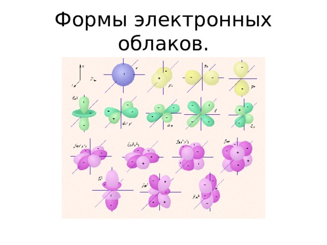 Формы электронных облаков. 