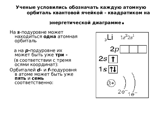 Ученые условились обозначать каждую атомную орбиталь квантовой ячейкой - квадратиком на энергетической диаграмме .  На s -подуровне может находиться одна атомная орбиталь  а на p - подуровне их может быть уже три -  (в соответствии с тремя осями координат): Орбиталей d - и f - подуровня в атоме может быть уже пять и семь соответственно: 