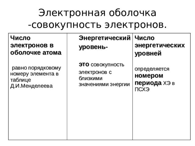 Электронная оболочка -совокупность электронов. Число электронов в оболочке атома   равно порядковому номеру элемента в таблице Д.И.Менделеева Энергетический уровень-  это совокупность электронов с близкими значениями энергии Энергетический уровень-  это совокупность электронов с близкими значениями энергии Число энергетических уровней   определяется номером  периода ХЭ в ПСХЭ  