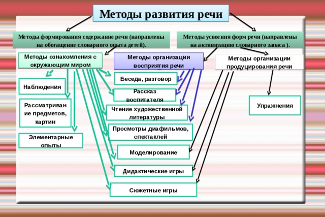 Методы развития речи   Методы усвоения форм речи (направлены на активизацию словарного запаса ). Методы формирования содержание речи (направлены на обогащение словарного опыта детей).     Методы организации восприятия речи Методы ознакомления с окружающим миром Методы организации продуцирования речи Беседа, разговор Наблюдения Рассказ воспитателя Упражнения Рассматривание предметов, картин Чтение художественной литературы Просмотры диафильмов, спектаклей Элементарные опыты Моделирование Дидактические игры Сюжетные игры 