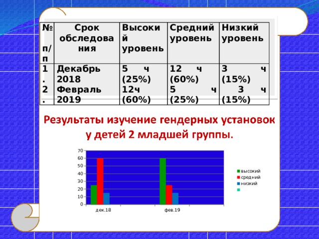 № п/п 1. Срок обследования Декабрь 2018 2. Высокий уровень Средний уровень Февраль 2019 5 ч (25%) Низкий уровень 12ч (60%) 12 ч (60%) 5 ч (25%) 3 ч (15%)  3 ч (15%) 